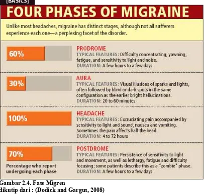 Gambar 2.4. Fase Migren dikutip dari : (Dodick and Gargus, 2008)  