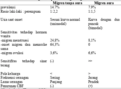 Tabel 2.2. Perbedaan migren tanpa aura dengan migren aura 