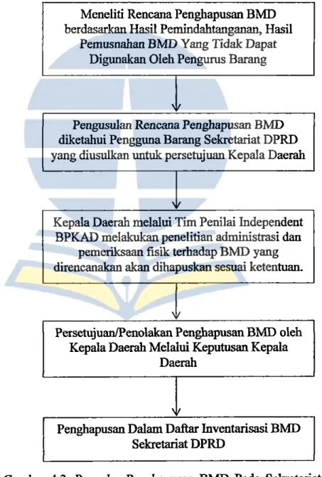Gambar  4.3.  Prosedur  Penghapusan  BMD  Pada  Sekretariat  DPRD  Kabupaten Bulungan 