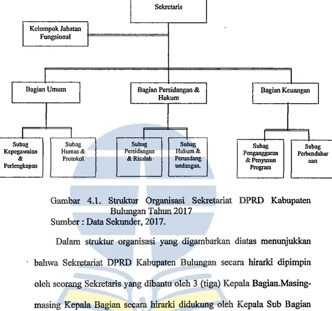 Gambar  4.1.  Struktur  Organisasi  Sekretariat  DPRD  Kabupaten  Bulungan Tahun 2017 