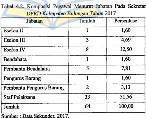 Tabel  4.2.  Komposisi  Pegawai  Menurut  Jabatan  Pada  Sekretariat  DPRD Kabupaten Bulungan Tahun 2017 