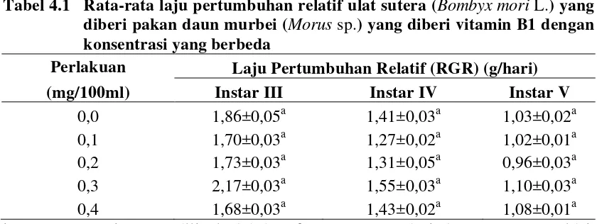Tabel 4.1   Rata-rata laju pertumbuhan relatif ulat sutera (Bombyx mori L.) yang 