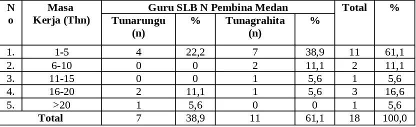 Tabel 4. Distribusi Guru Tunarungu dan Tunagrahita Menurut Masa Kerja di SLB-E Negeri Pembina Medan Tahun 2011
