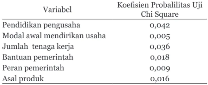 Tabel 3 menyajikan hasil analisis fungsi diskriminan  dengan  menggunakan  5  variabel  penjelas