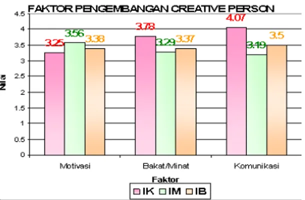 Gambar  4  di  bawah  adalah  gambar  faktor- faktor-faktor  pengembangan  SDM  kreatif  pada  industri kecil, menengah, dan besar