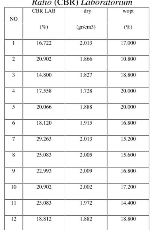 Tabel 1. Hasil nilai pengujian California Bearing Ratio (CBR) Laboratorium