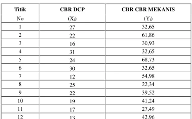 Tabel 4. Hasil pengujian CBR DCP dan CBR Mekanis