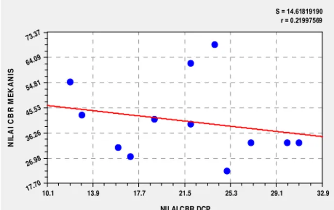 Tabel analisa perhitungan perbandingan antara nilai CBR DCP dengan nilai CBR MEKANIS sesungguhnya