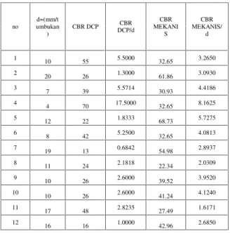 Tabel 8. Nilai  CBR  Dicoba  diambil  data  per  lima tumbukan dibagi d (mm/tumbukkan)