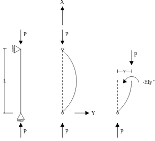 Gambar II.9 Kolom Euler 