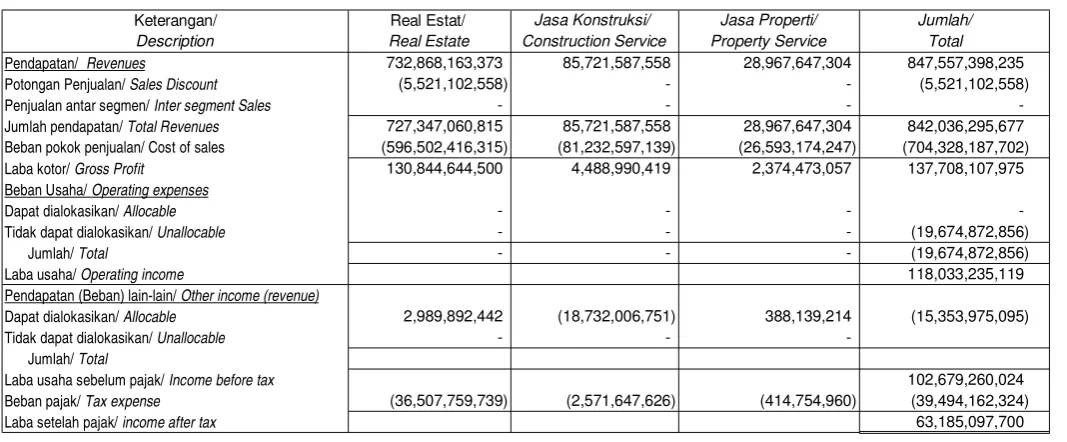 Tabel berikut menyajikan aset keuangan dan kewajiban keuanganperusahaan pada tanggal 31 Desember 2012 yang disajikan dalamjutaan rupiah :