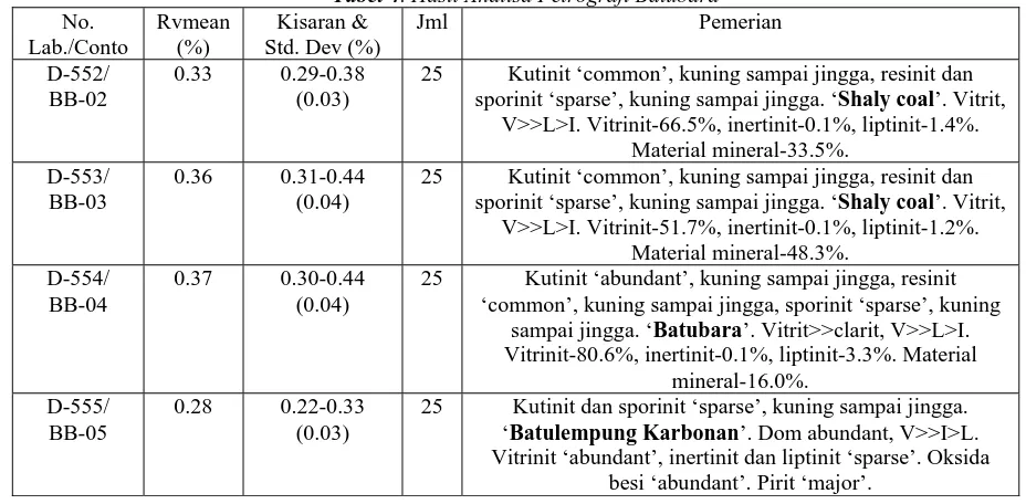 Tabel 3. Daftar Singkapan batubara daerah Seginim, Bengkulu Selatan 
