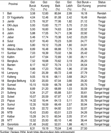 Tabel  Lampiran 1. Prevalensi Gizi Buruk dan Gizi Kurang Menurut Provinsi di Indonesia, 2003