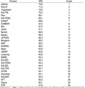 Tabel  Lampiran 2. Status Indeks Pembangunan Manusia  (IPM) di Indonesia,  2003