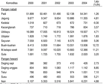 Tabel 1. Perkembangan Produksi Pangan, 2000-2004 (000 Ton)