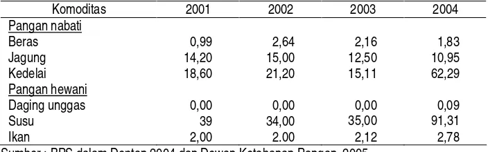Tabel 2. Perkembangan Rasio Impor Pangan terhadap Ketersediaan Pangan Domestik, 2001-2004 (%)
