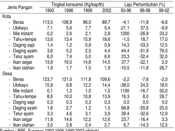 Tabel. 3. Perkembangan Tingkat Konsumsi Pangan Secara Nasional Menurut Wilayah dan Jenis Pangan,1993-2002