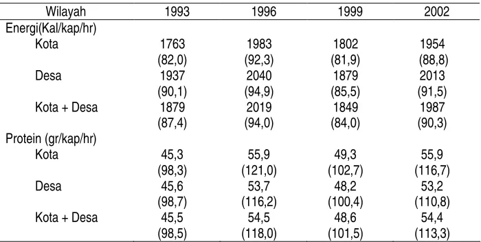 Tabel 4. Perkembangan Konsumsi Energi dan Protein Secara Nasional Menurut Wilayah, 1993-2002