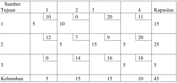 Tabel 2.1: Solusi Fisibel Basis Awal 