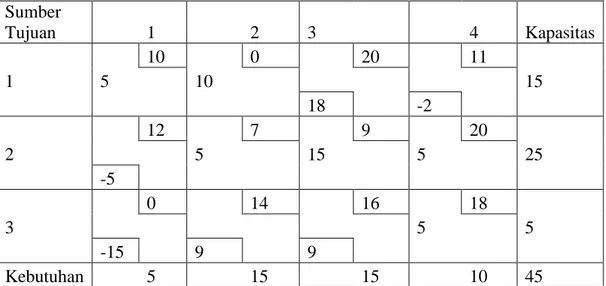 Tabel 2.5 : Loop tertutup dari variabel nonbasis X31 