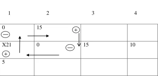 Tabel  2.7  :  Loop  tertutup  dari  Variabel  Nonbasis  X21  sebagai  Entering  Variabel