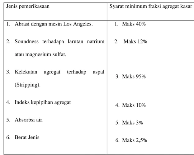 Tabel 2.10: Syarat-syarat agregat kasar 