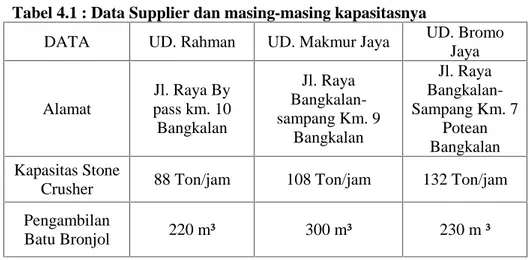 Tabel 4.1 : Data Supplier dan masing-masing kapasitasnya