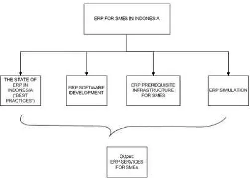 Gambar 2.    Klasifikasi dari riset ERP. 