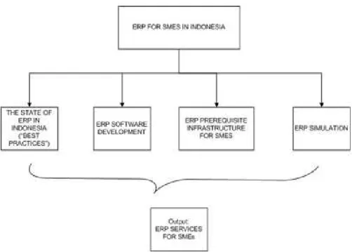 Gambar 2.    Klasifikasi dari riset ERP. 