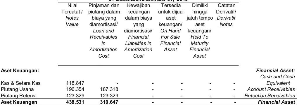 Tabel berikut menyajikan aset keuangan dan kewajibankeuangan perusahaan pada tanggal 31 Desember 2013, 31Desember 2012 dan 1 Januari 2012 yang disajikan dalamjutaan rupiah :