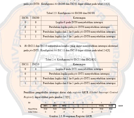 Tabel 2.3. Konfigurasi bit ISCO0 dan ISCO1 