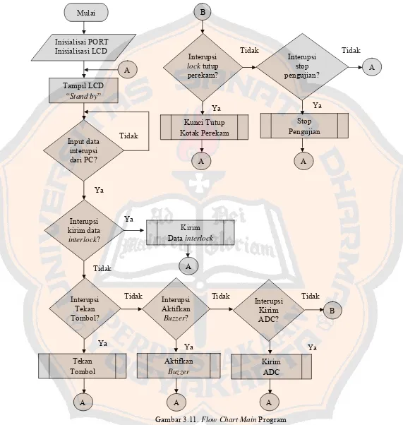 Gambar 3.11. Flow Chart Main Program 