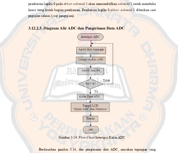 Gambar 3.14. Flow Chart Interupsi Kirim ADC 