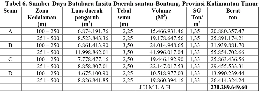 Tabel 6. Sumber Daya Batubara Insitu Daerah santan-Bontang, Provinsi Kalimantan Timur Seam  Zona Luas daerah Tebal Volume SG Berat 