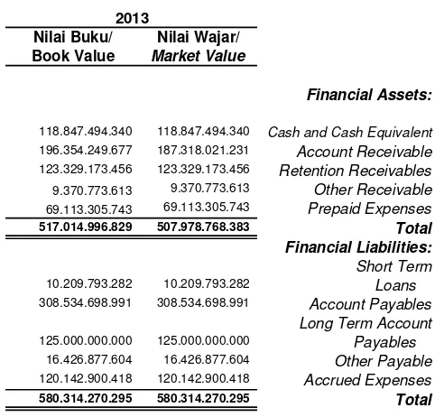 Tabel berikut menyajikan aset keuangan dan kewajiban