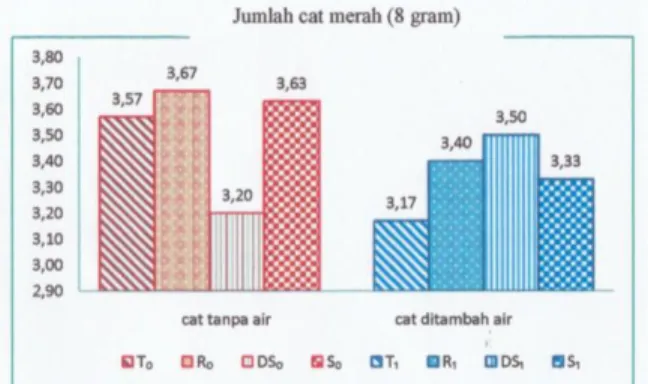 Tabel 6. Anava daya serap warna Gambar 3: Diagram Mean jumlah cat merah (8 gram) 