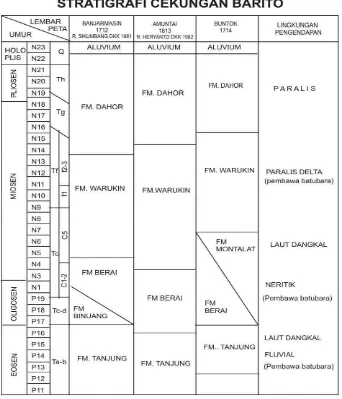 Gambar 2. Stratigrafi Cekungan Barito 