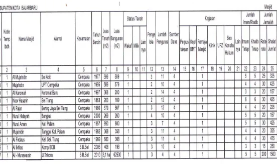 Tabel 2. Tingkat Penerimaan Masjid dari Infak, Sadakah dan Zakat. 