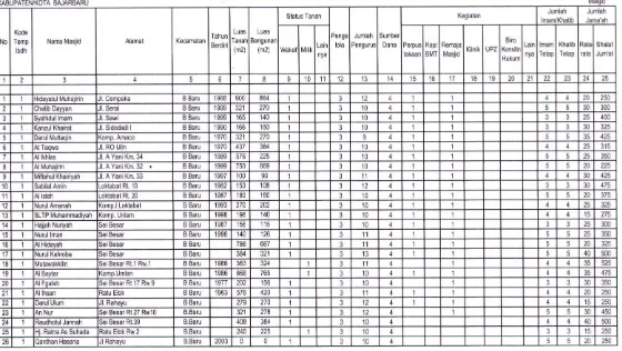 Tabel 1. Data Profil Potensi Mesjid Kota Banjarbaru 