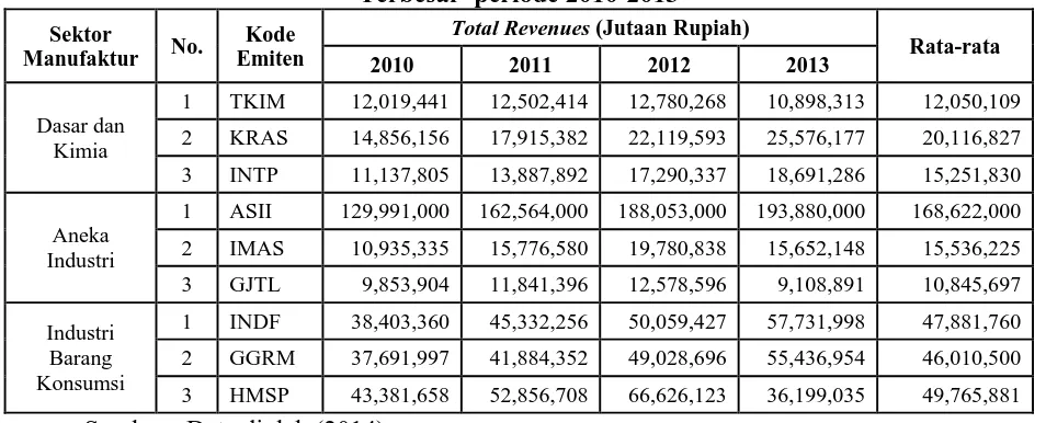 Tabel 1.2   pada Beberapa Perusahaan Manufaktur 