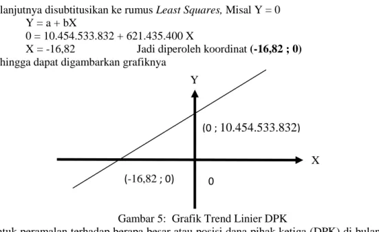 Gambar 5:  Grafik Trend Linier DPK 