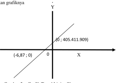 Gambar 2 :  Grafik Trend Linier Giro 