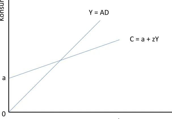 Grafik 3.1 : Hubungan Konsumsi terhadap Income  