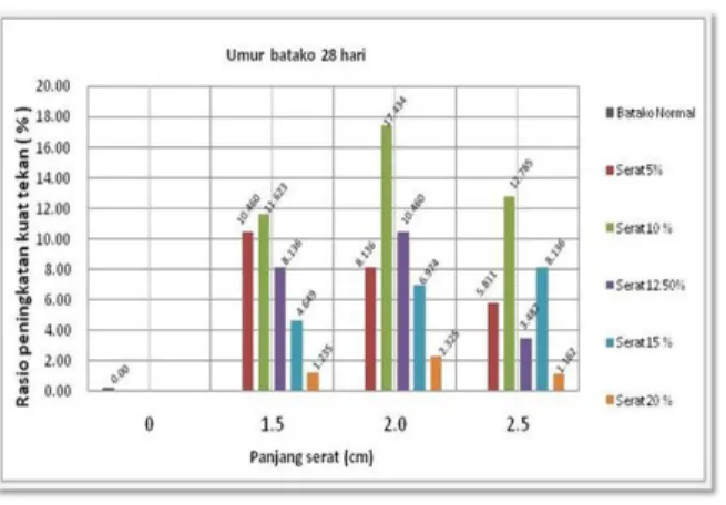 Gambar 6. Grafik hubungan antara  kandungan serat kelapa dengan rasio  peningkatan kuat tekan batako pada umur 28 
