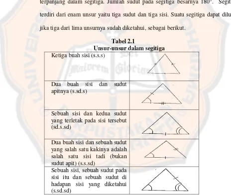 Tabel 2.1 Unsur-unsur dalam segitiga 