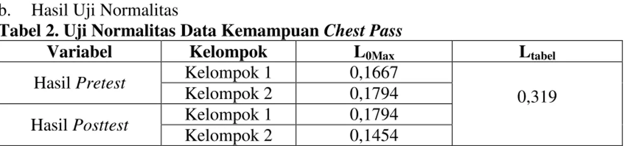 Tabel 2. Uji Normalitas Data Kemampuan Chest Pass 
