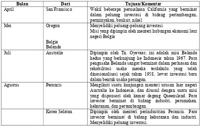 Tabel 1. Misi sektor swasta yang datang paling awal ke Indonesia setelah tahun 1965 