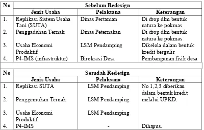 Tabel 4 Proyek NTAADP Sebelum Redesign Dan Sesudah Redesign 