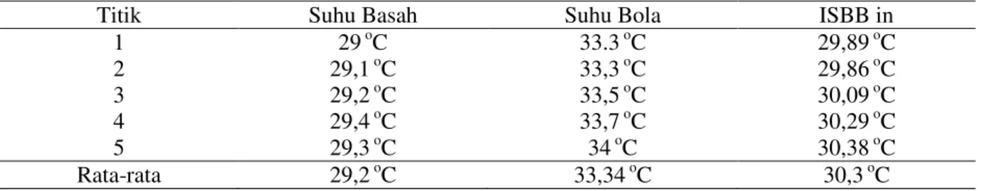 Tabel 1. Hasil pengukuran iklim kerja di bagian pengepakan PT. X Semarang. 