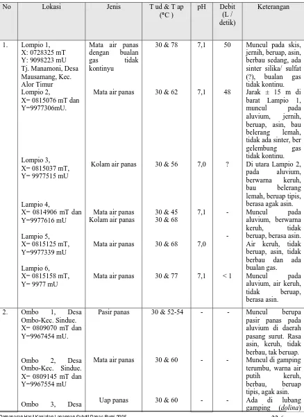 Tabel 1.  Karakteristik Mata air panas Daerah Lompio, Kab. Donggala-Sulteng 